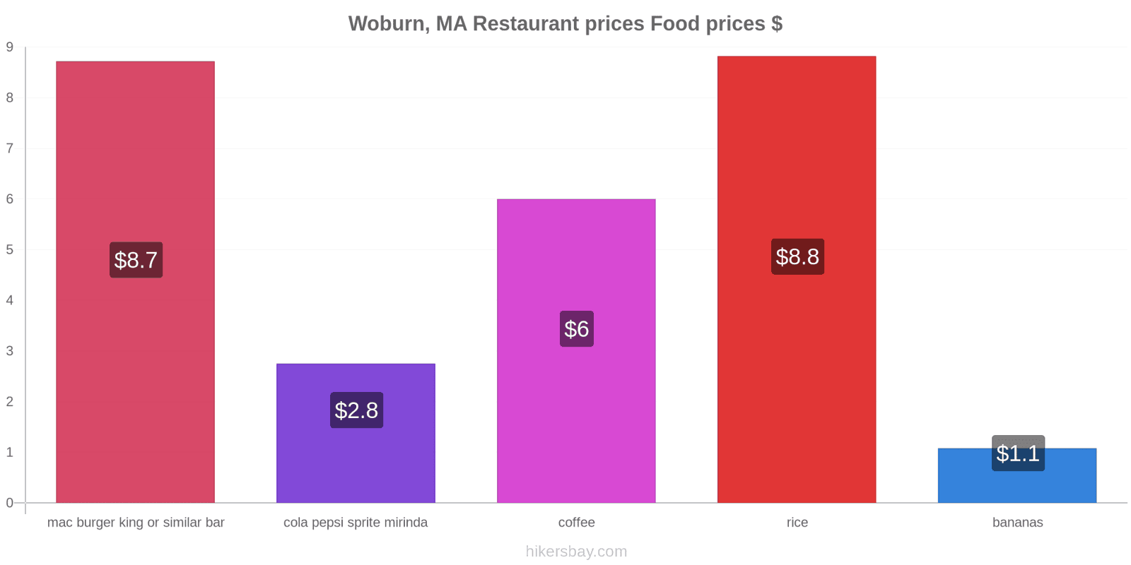 Woburn, MA price changes hikersbay.com