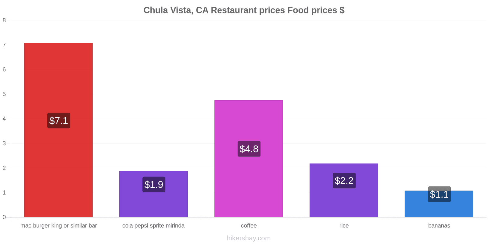 Chula Vista, CA price changes hikersbay.com