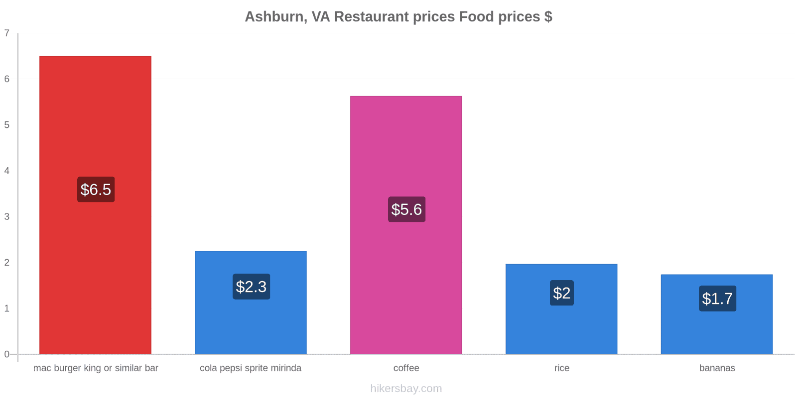 Ashburn, VA price changes hikersbay.com