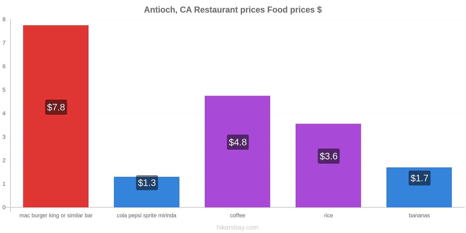 Antioch, CA price changes hikersbay.com