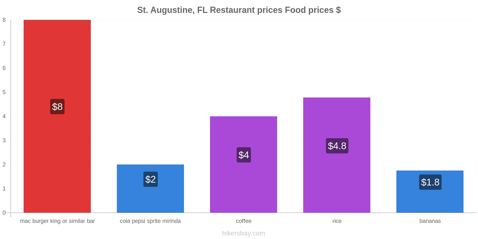 St. Augustine, FL price changes hikersbay.com