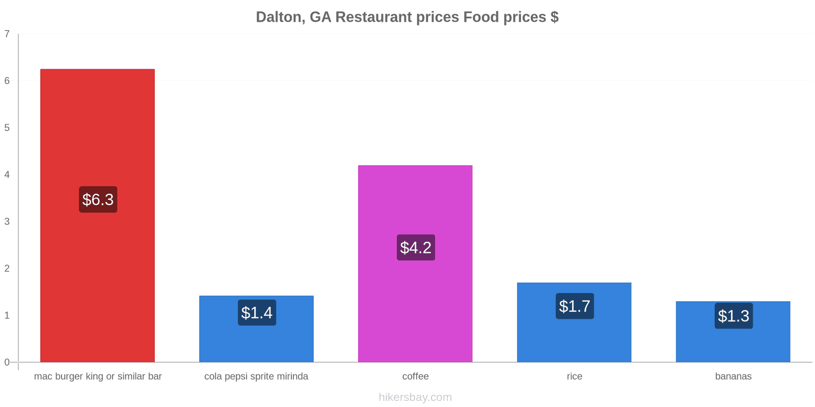 Dalton, GA price changes hikersbay.com