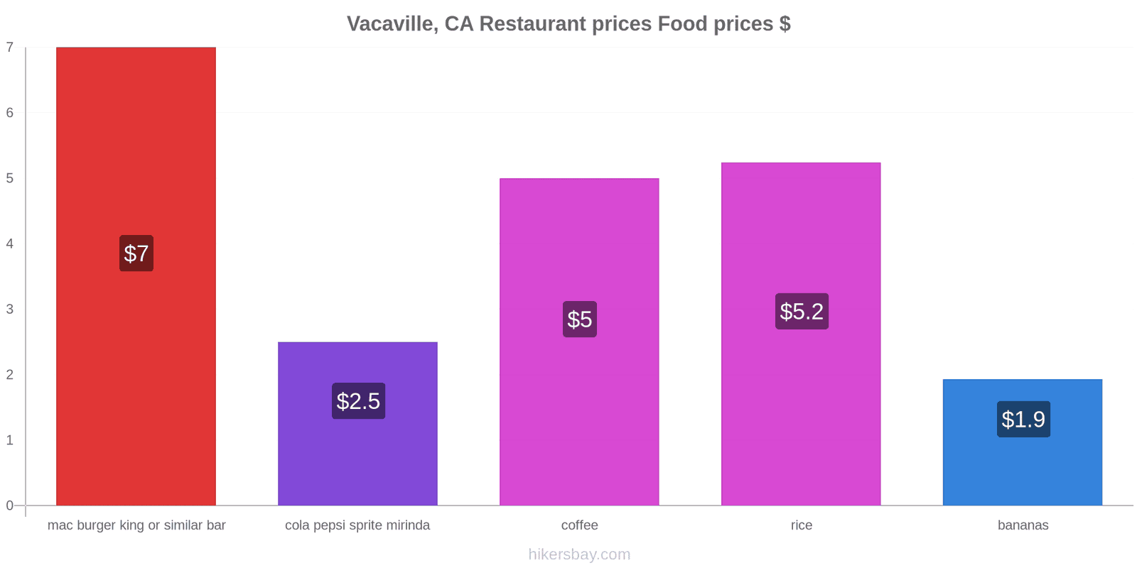 Vacaville, CA price changes hikersbay.com