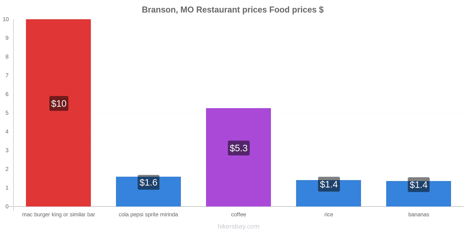 Branson, MO price changes hikersbay.com