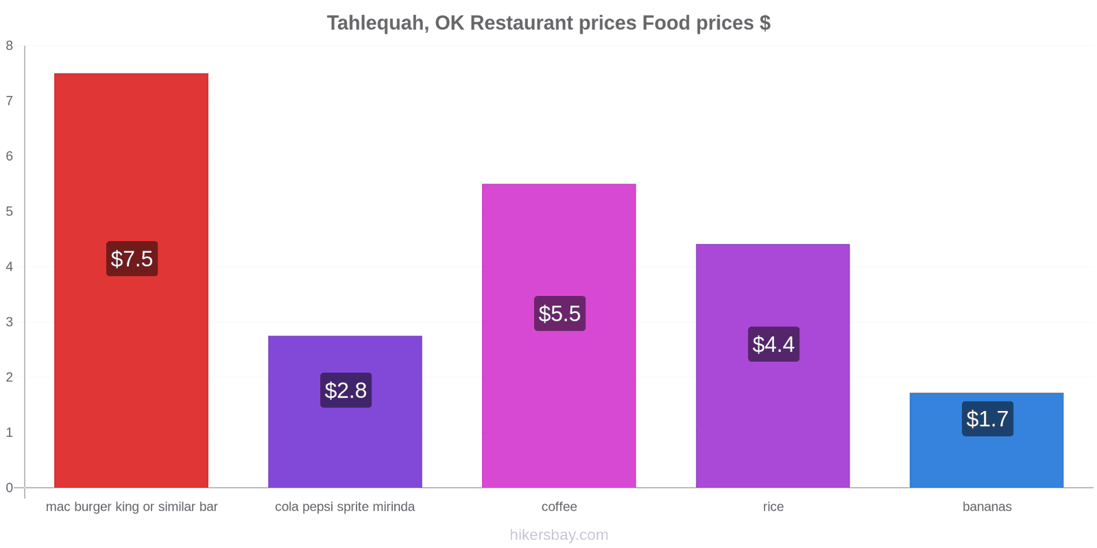 Tahlequah, OK price changes hikersbay.com