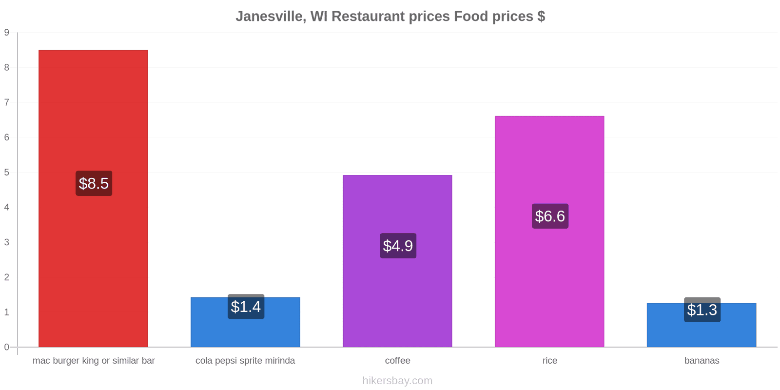 Janesville, WI price changes hikersbay.com