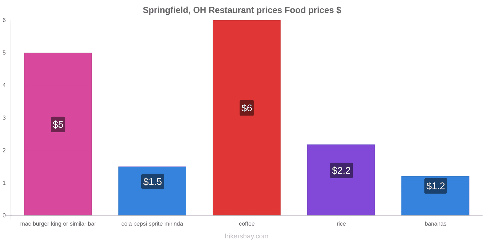 Springfield, OH price changes hikersbay.com