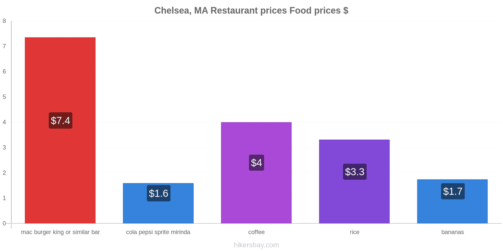 Chelsea, MA price changes hikersbay.com