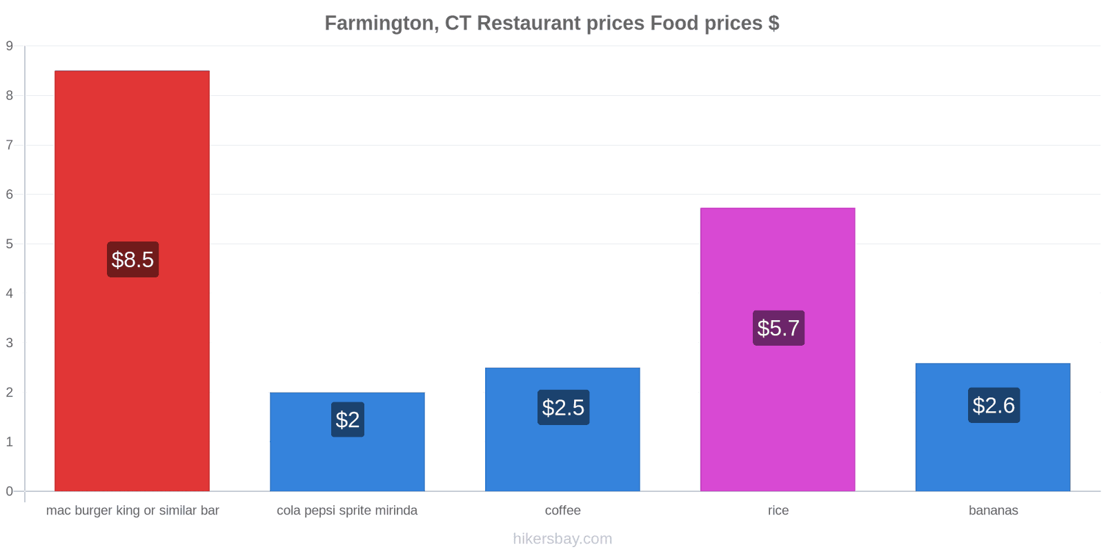 Farmington, CT price changes hikersbay.com