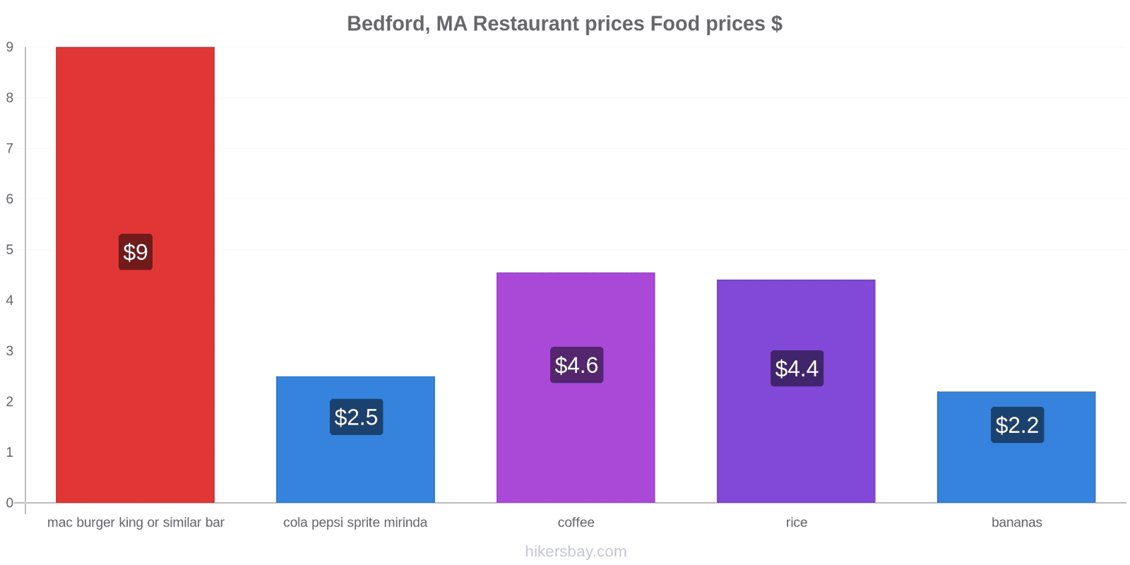 Bedford, MA price changes hikersbay.com