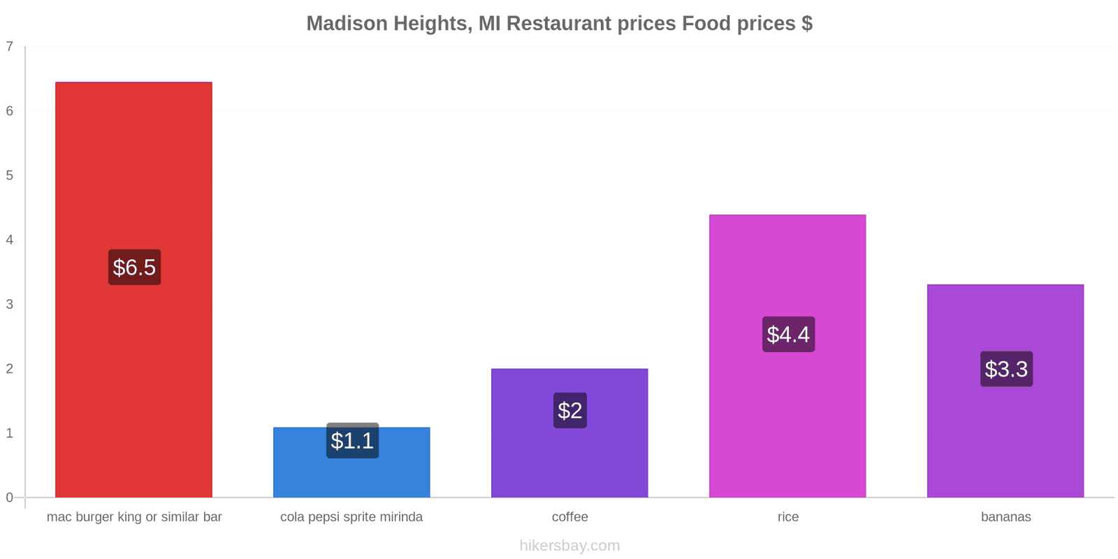 Madison Heights, MI price changes hikersbay.com