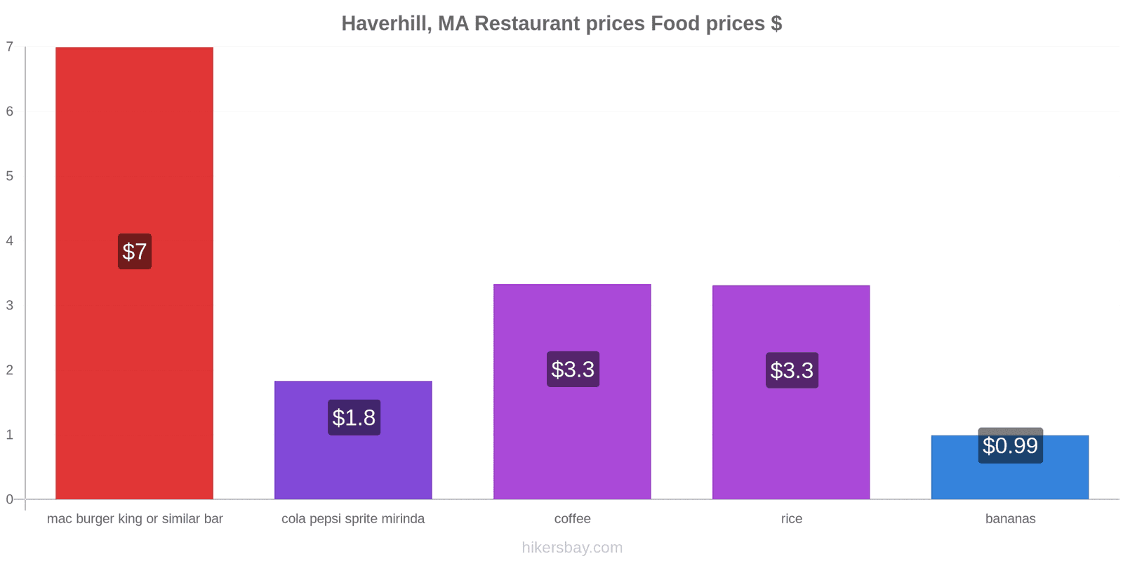 Haverhill, MA price changes hikersbay.com