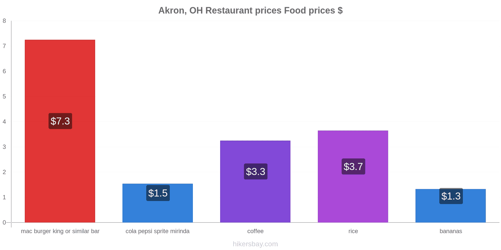 Akron, OH price changes hikersbay.com