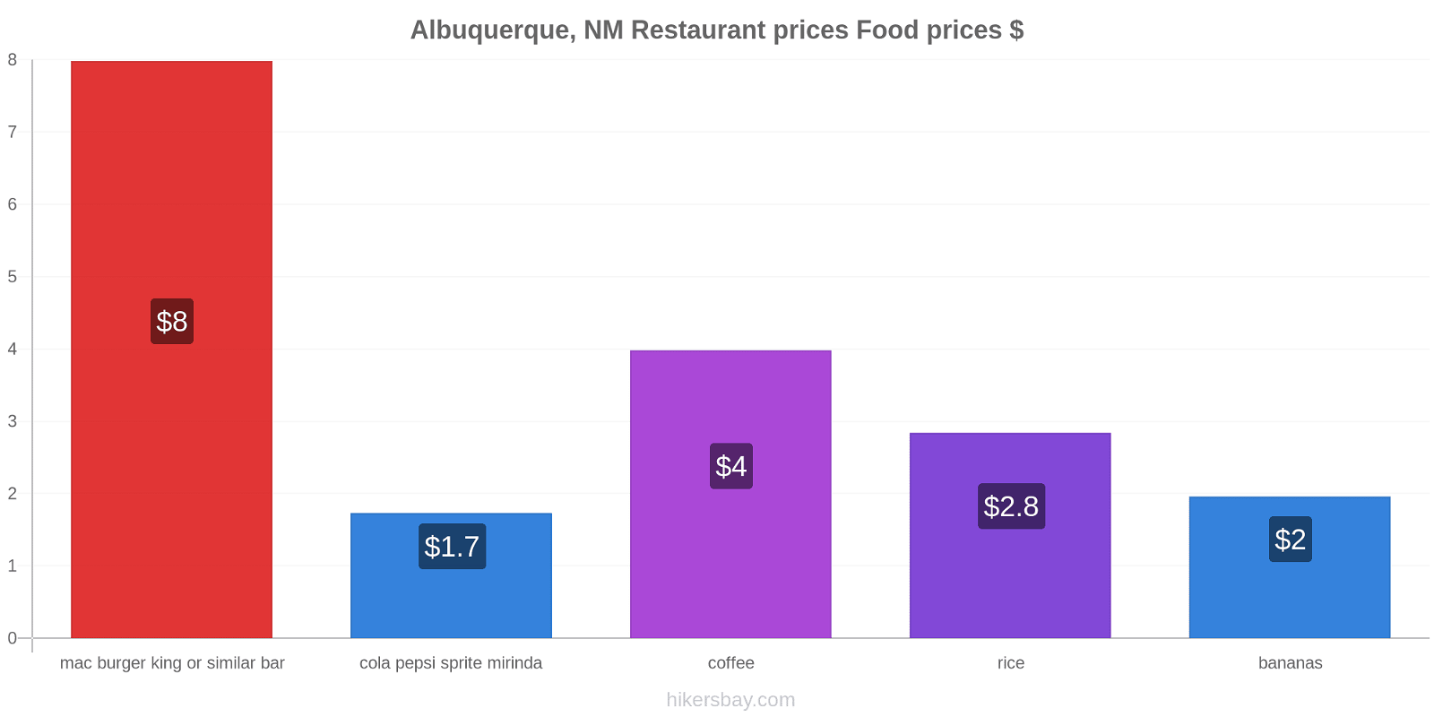 Albuquerque, NM price changes hikersbay.com