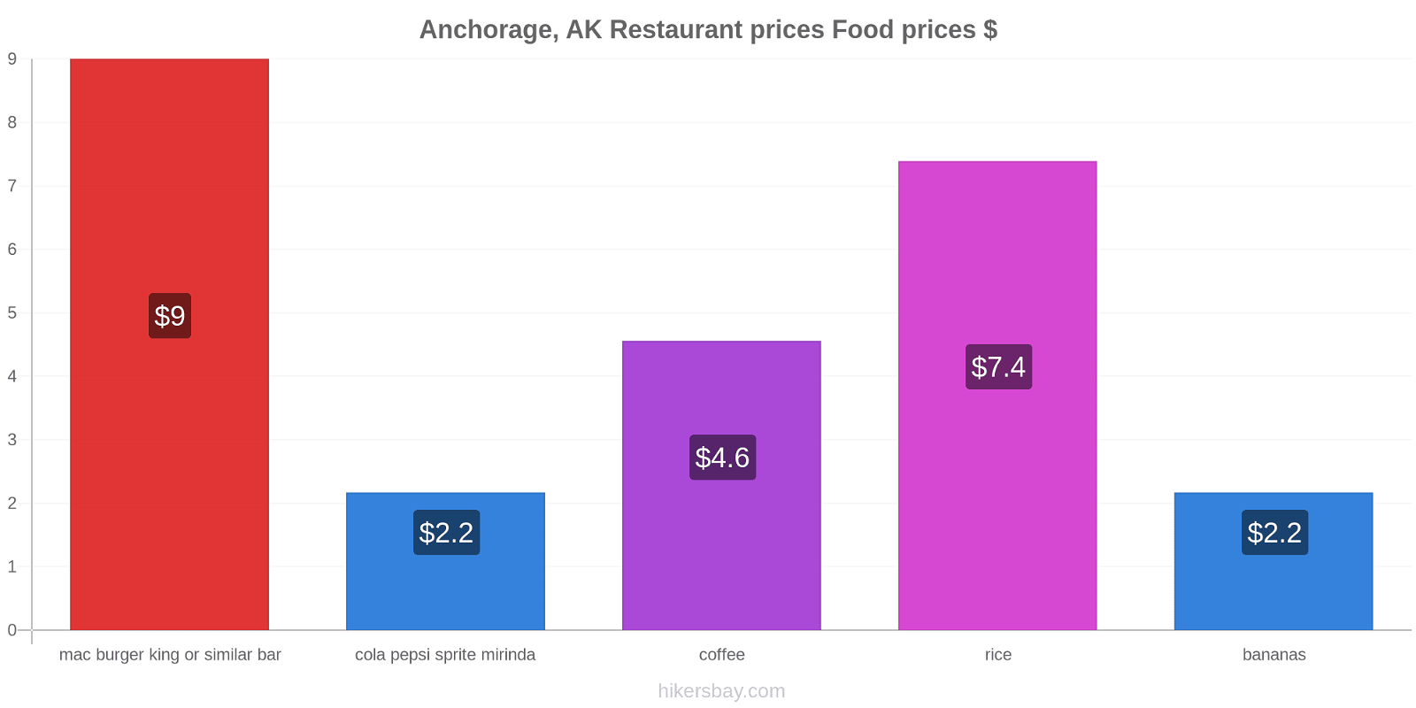 Anchorage, AK price changes hikersbay.com