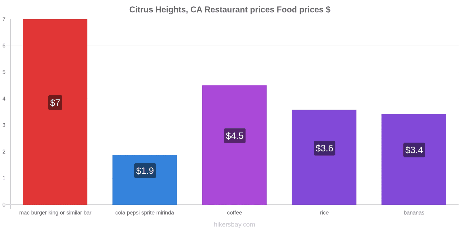 Citrus Heights, CA price changes hikersbay.com