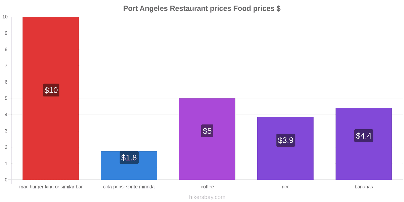 Port Angeles price changes hikersbay.com