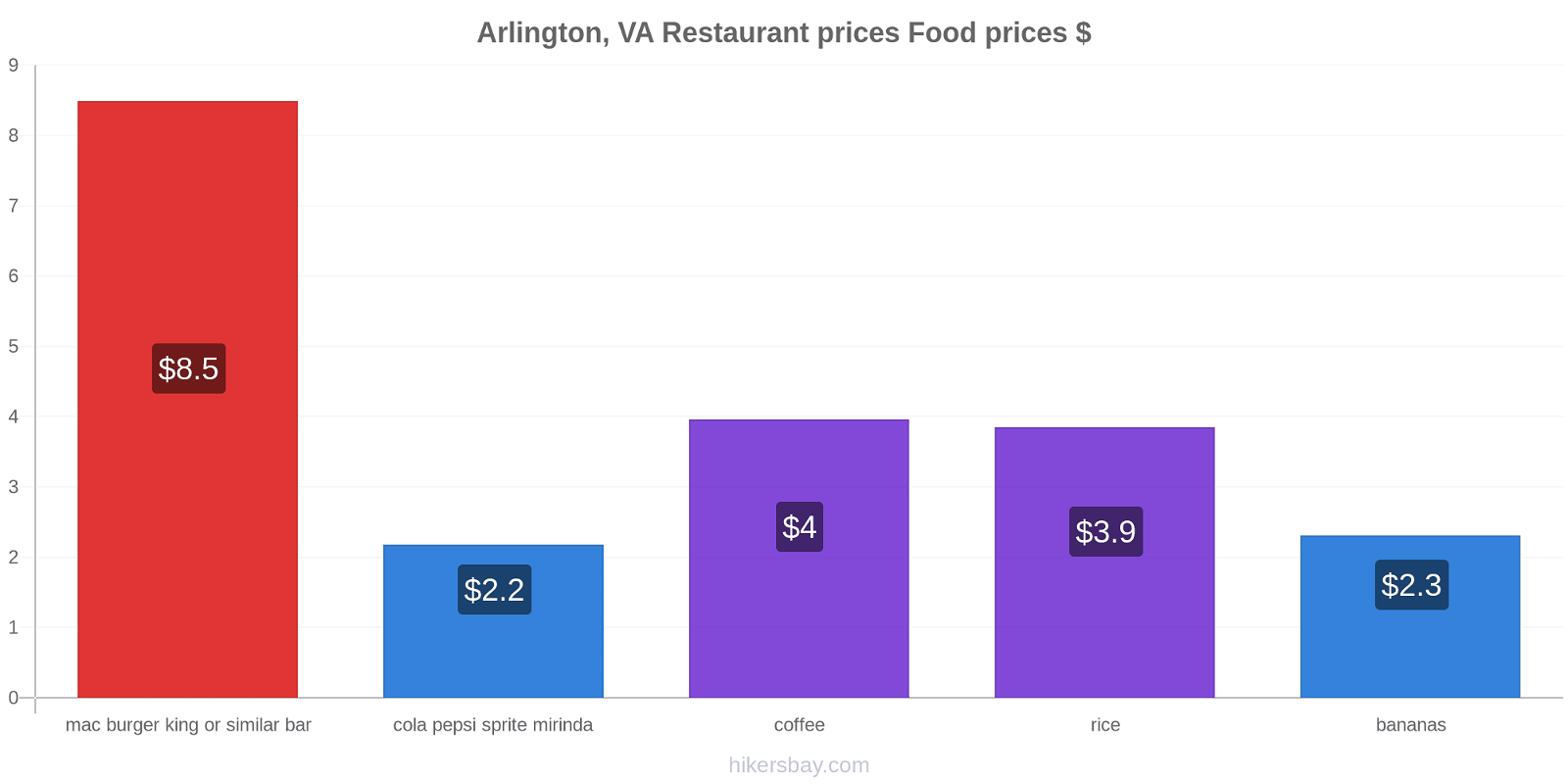 Arlington, VA price changes hikersbay.com