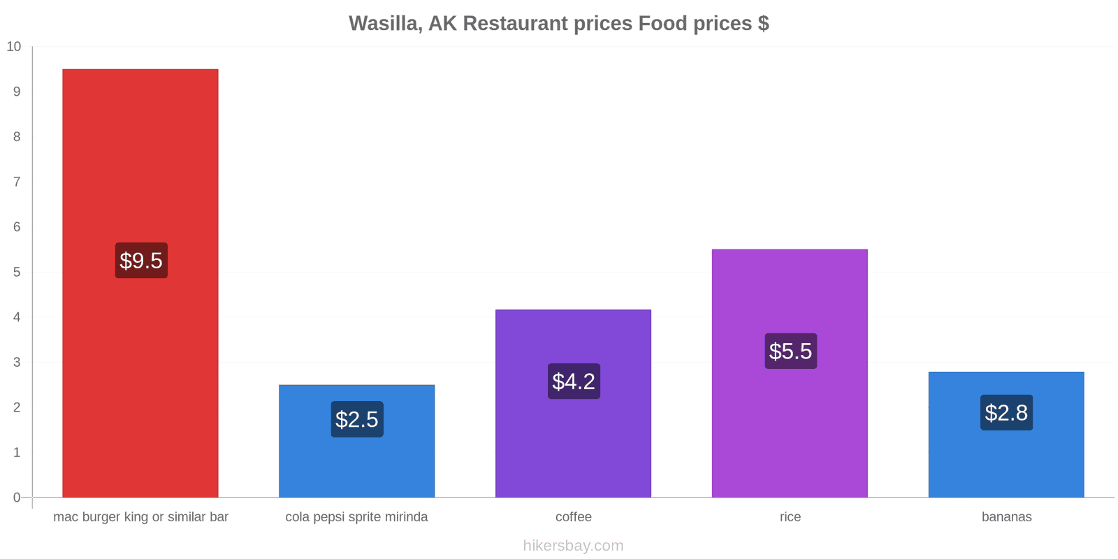 Wasilla, AK price changes hikersbay.com