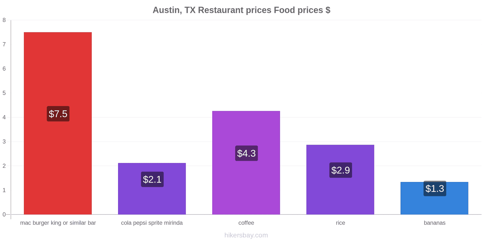 Austin, TX price changes hikersbay.com