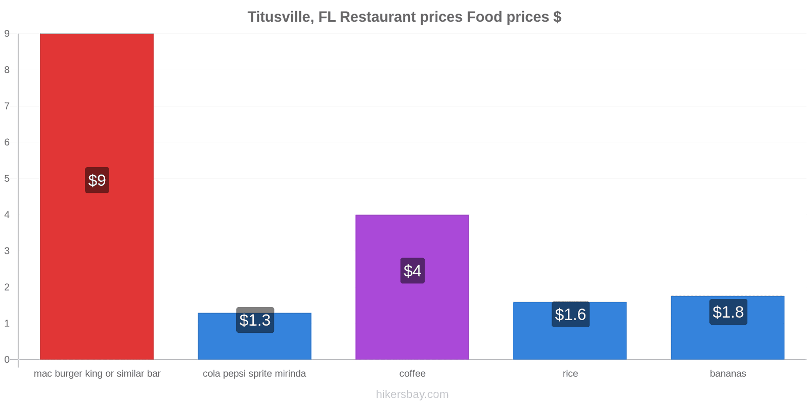 Titusville, FL price changes hikersbay.com