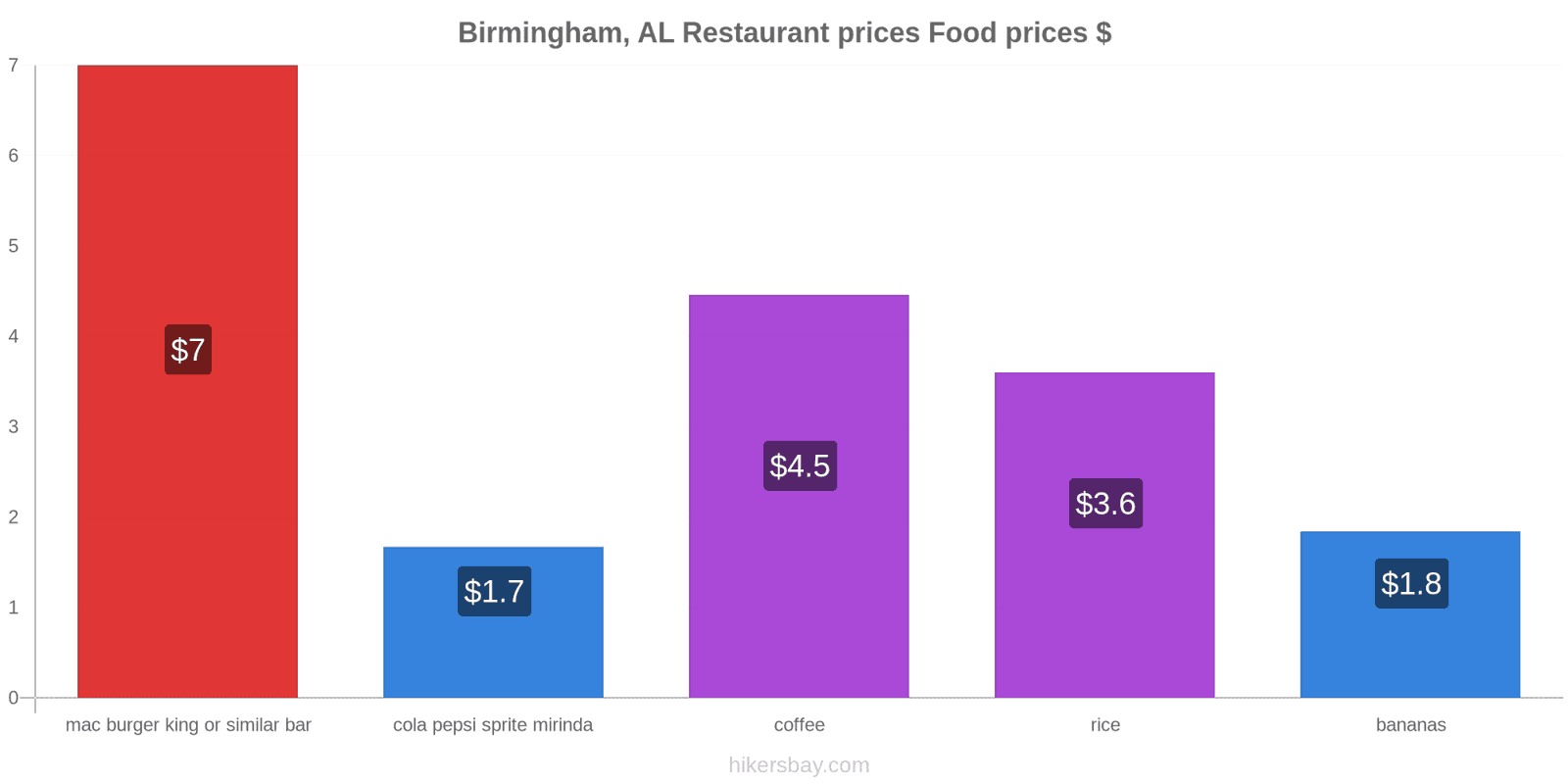 Birmingham, AL price changes hikersbay.com