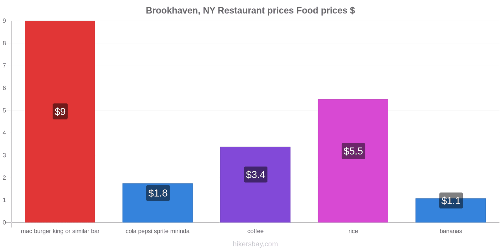 Brookhaven, NY price changes hikersbay.com