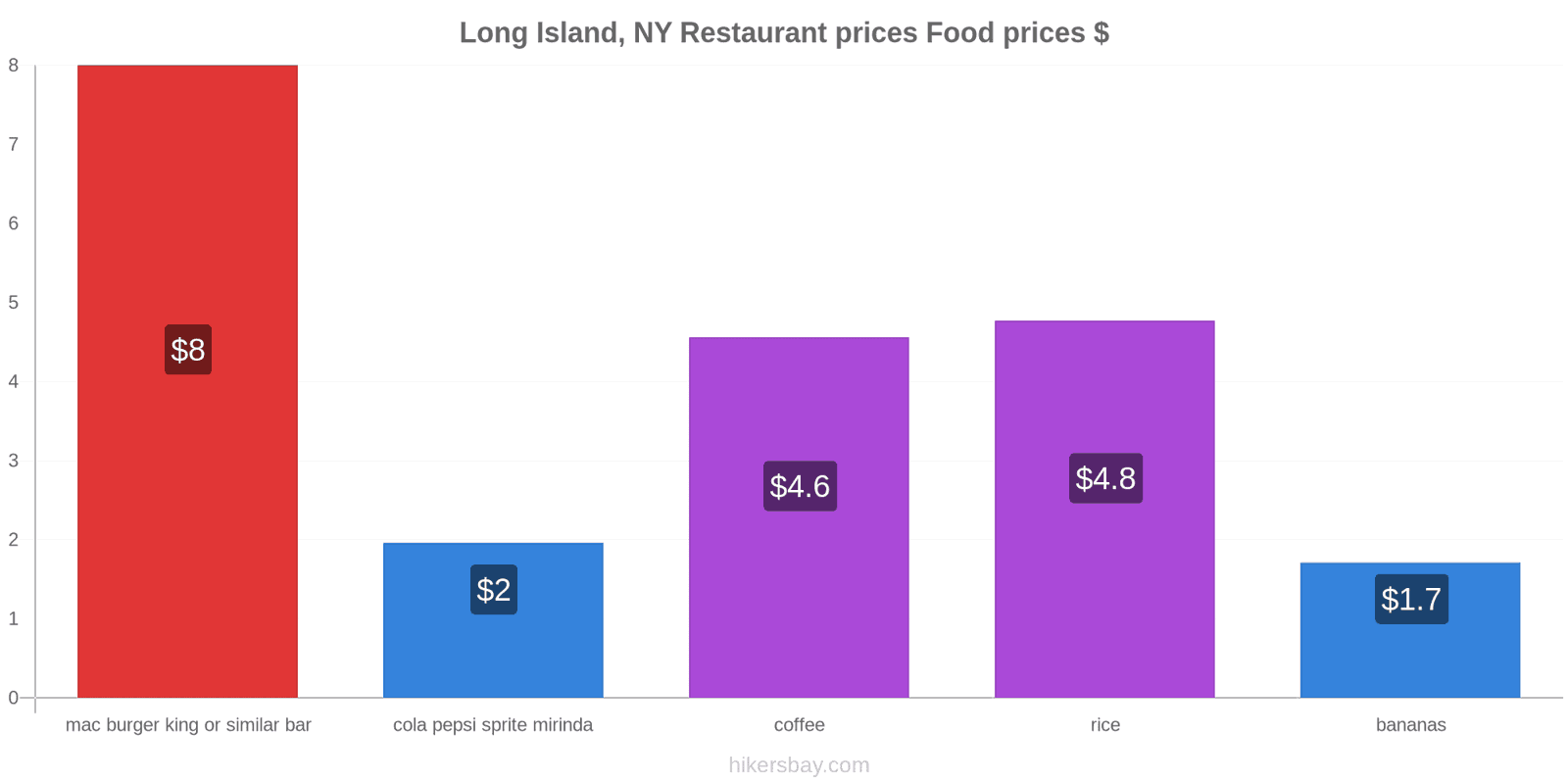 Long Island, NY price changes hikersbay.com