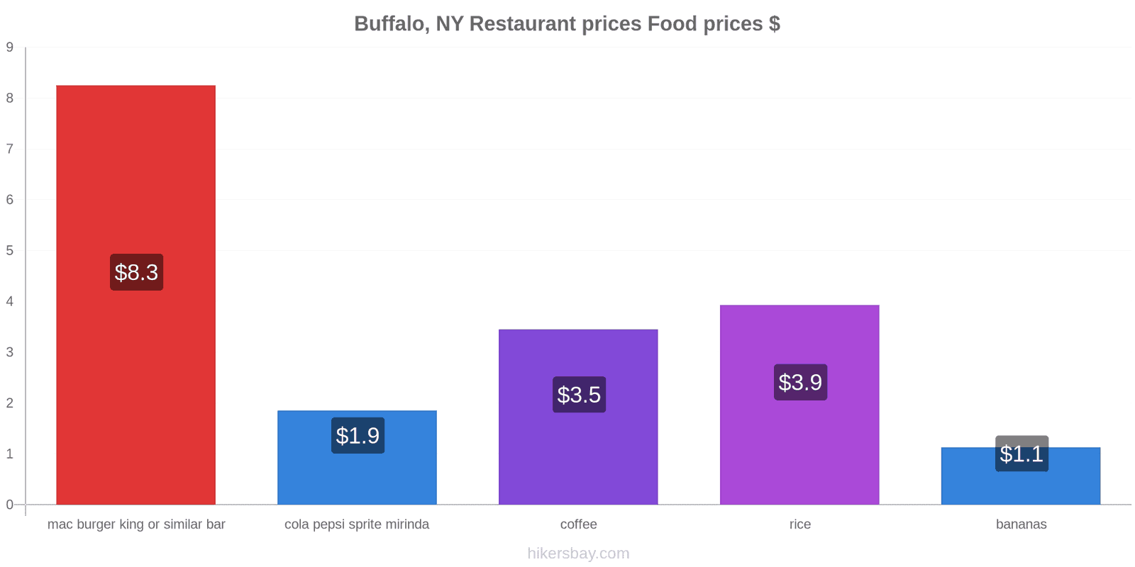 Buffalo, NY price changes hikersbay.com