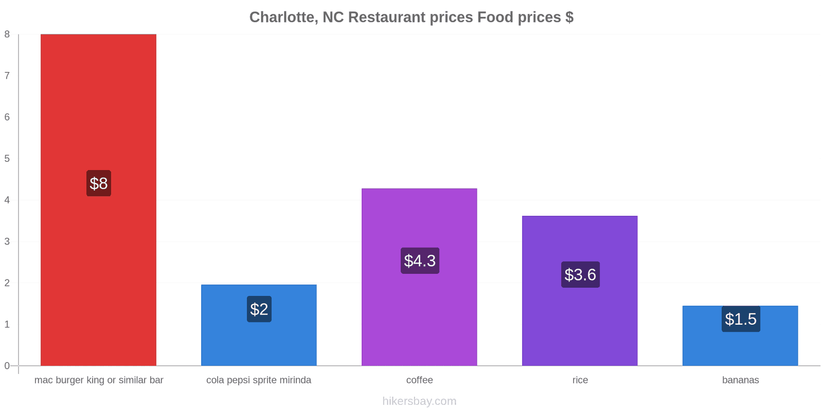 Charlotte, NC price changes hikersbay.com