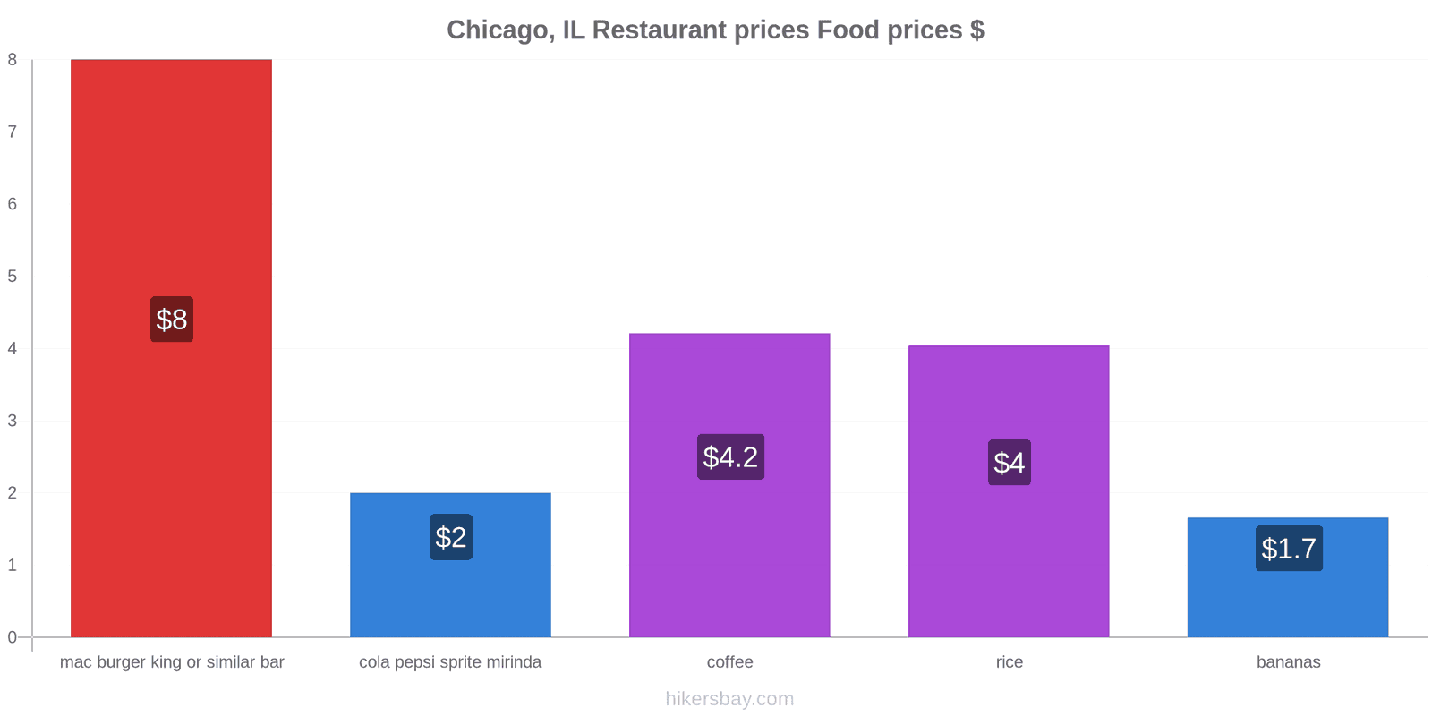 Chicago, IL price changes hikersbay.com