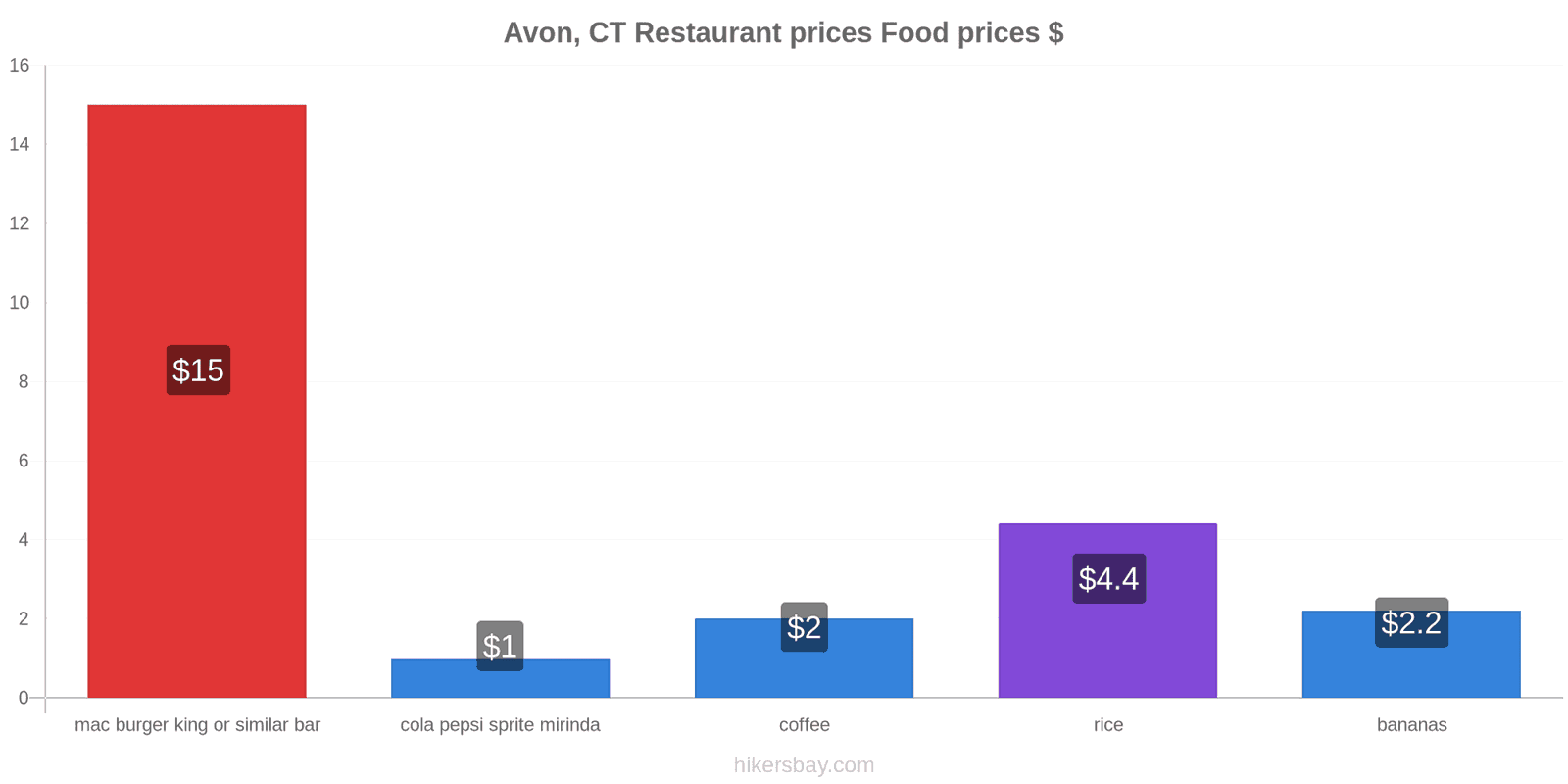 Avon, CT price changes hikersbay.com