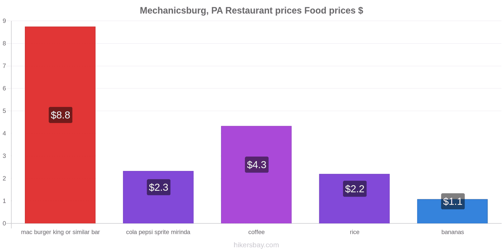 Mechanicsburg, PA price changes hikersbay.com