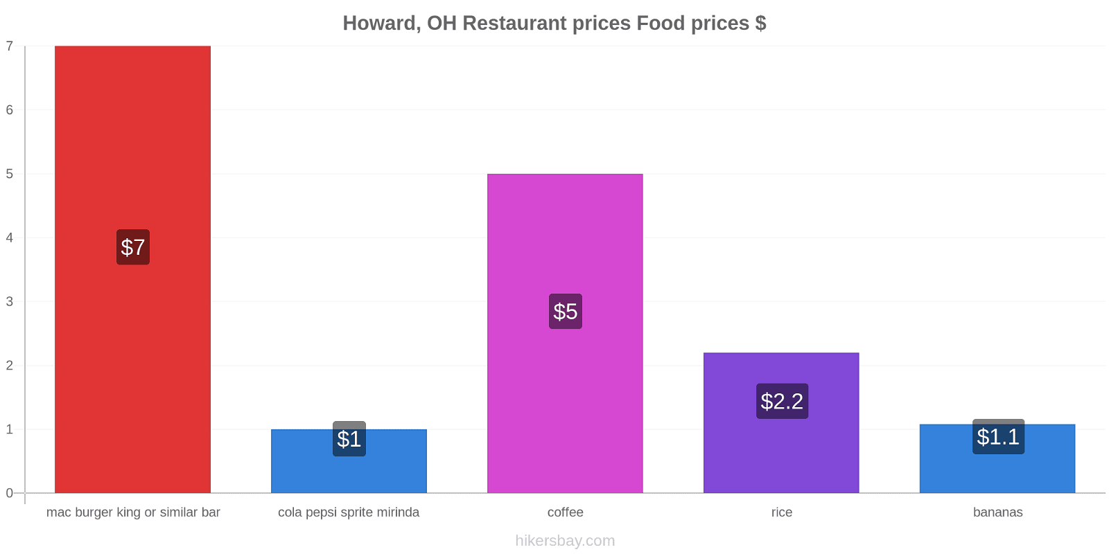 Howard, OH price changes hikersbay.com