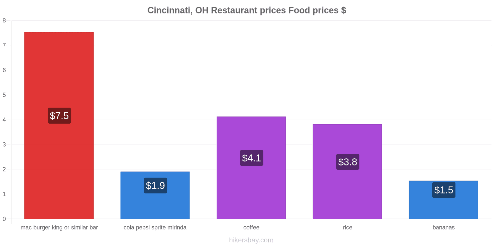 Cincinnati, OH price changes hikersbay.com