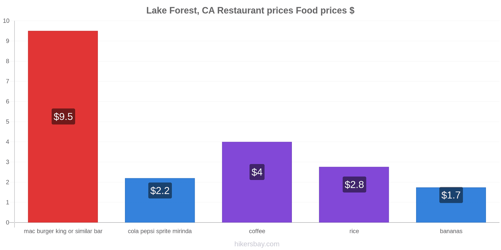 Lake Forest, CA price changes hikersbay.com