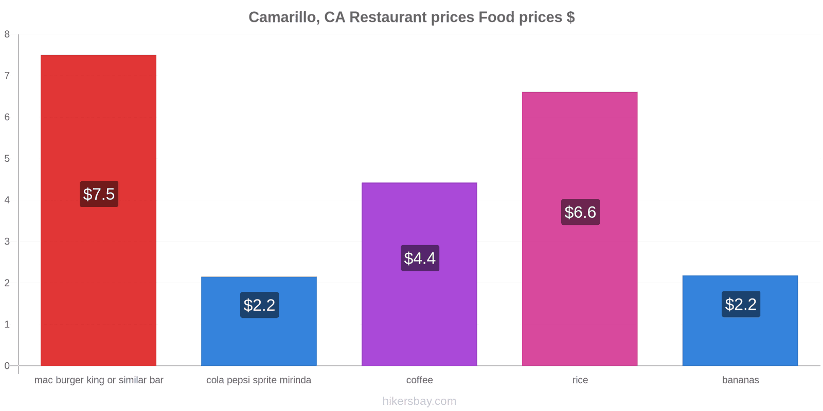 Camarillo, CA price changes hikersbay.com