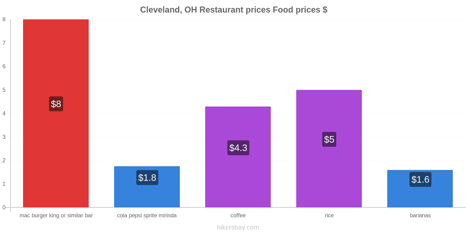 Cleveland, OH price changes hikersbay.com