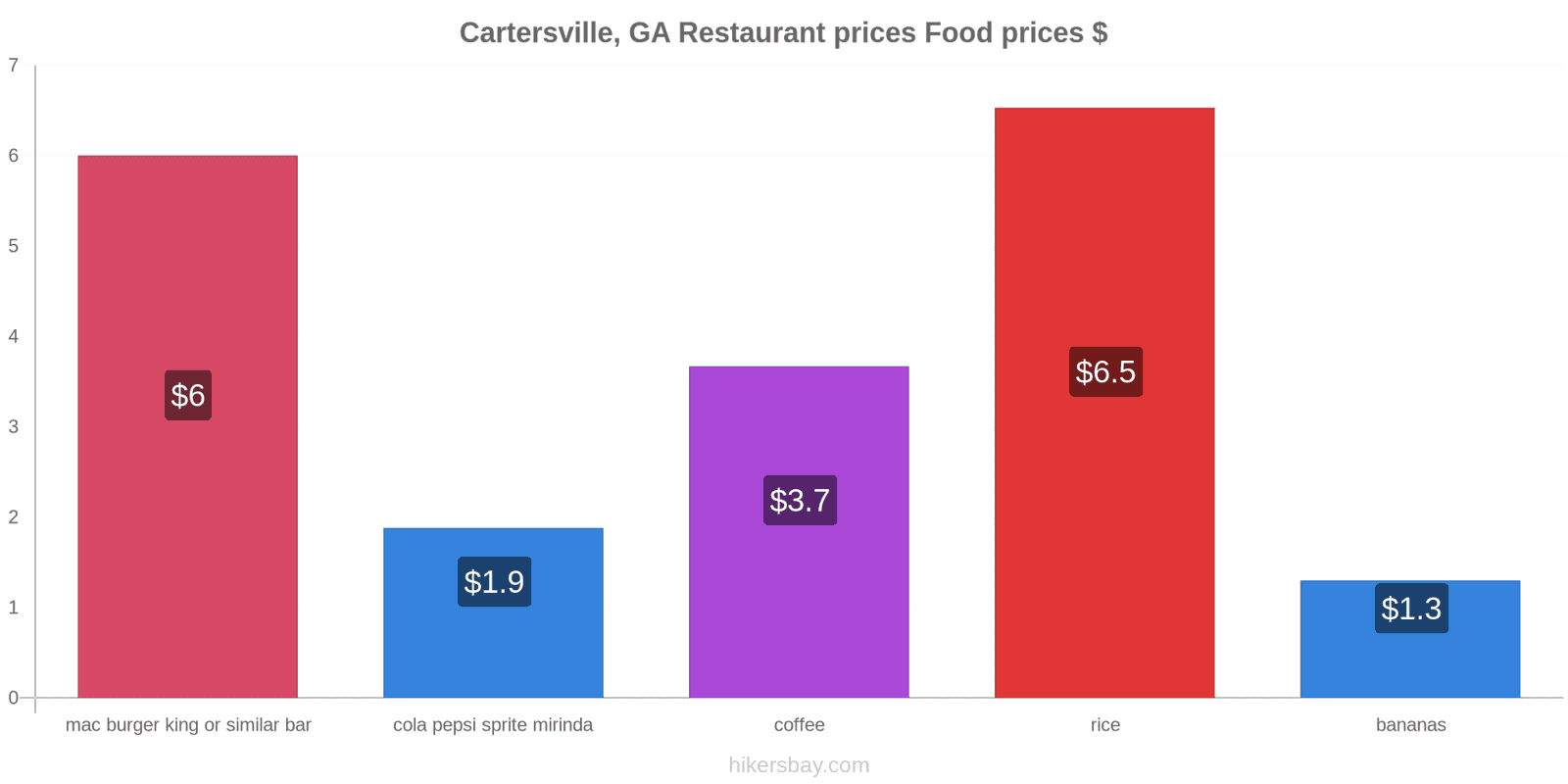 Cartersville, GA price changes hikersbay.com