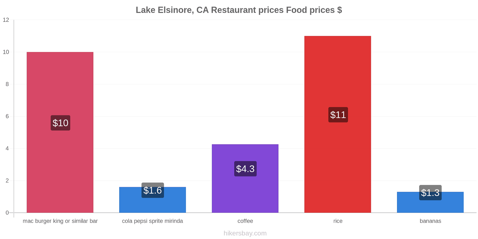 Lake Elsinore, CA price changes hikersbay.com