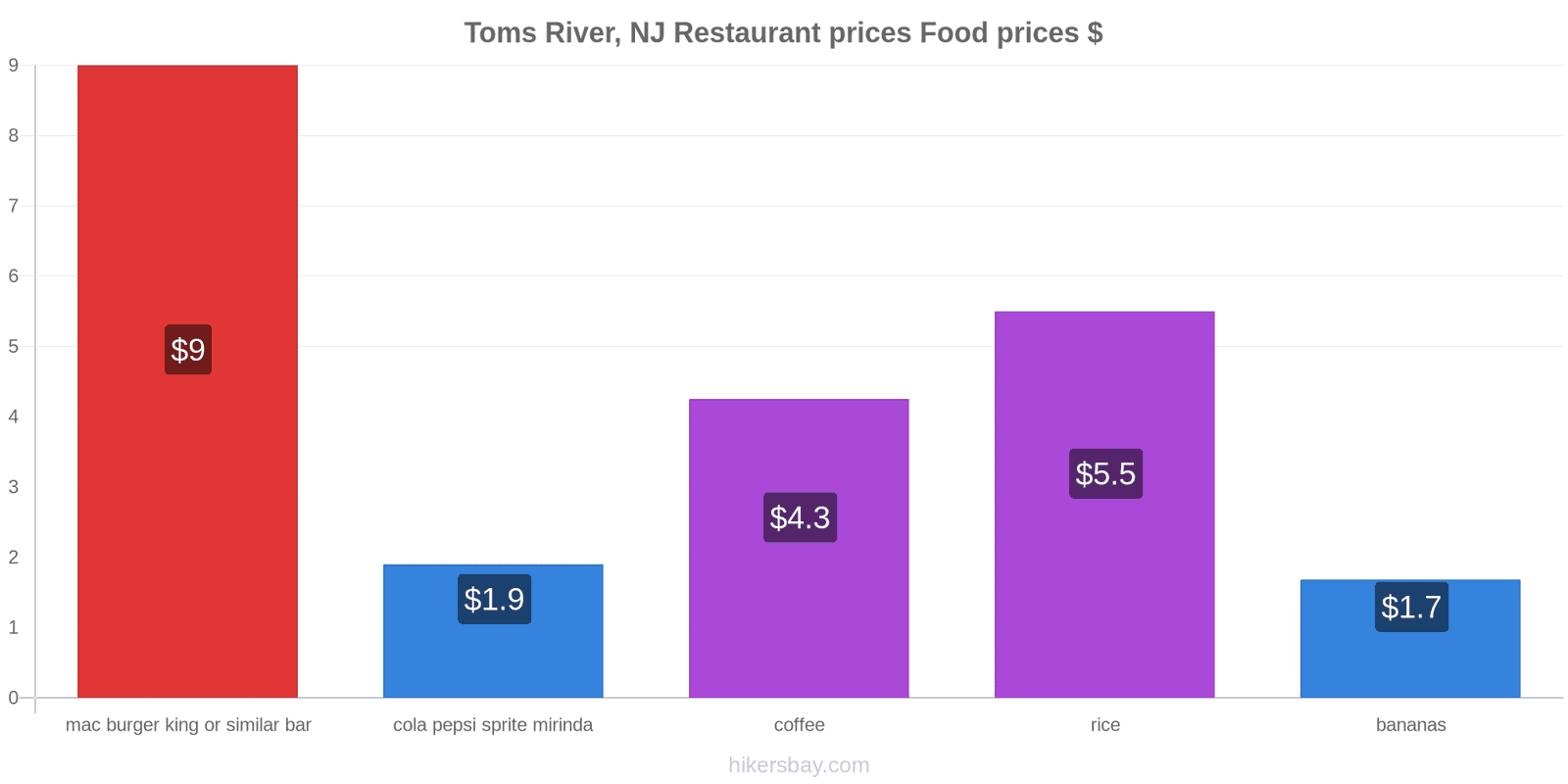 Toms River, NJ price changes hikersbay.com