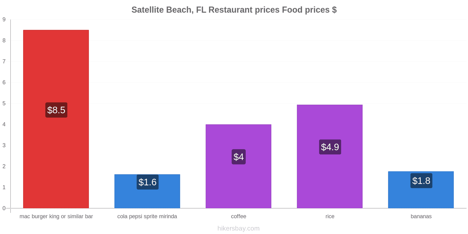 Satellite Beach, FL price changes hikersbay.com