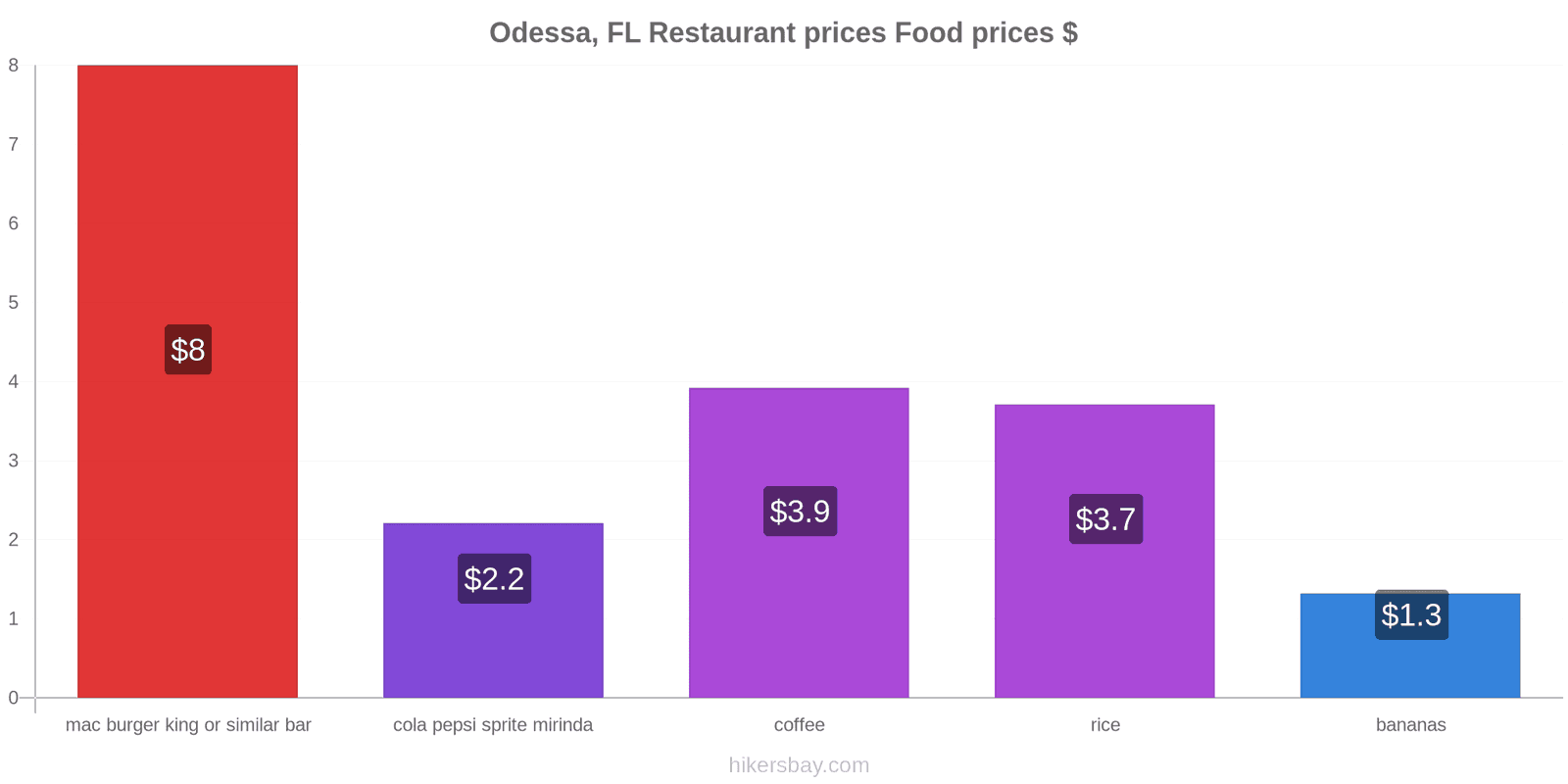 Odessa, FL price changes hikersbay.com