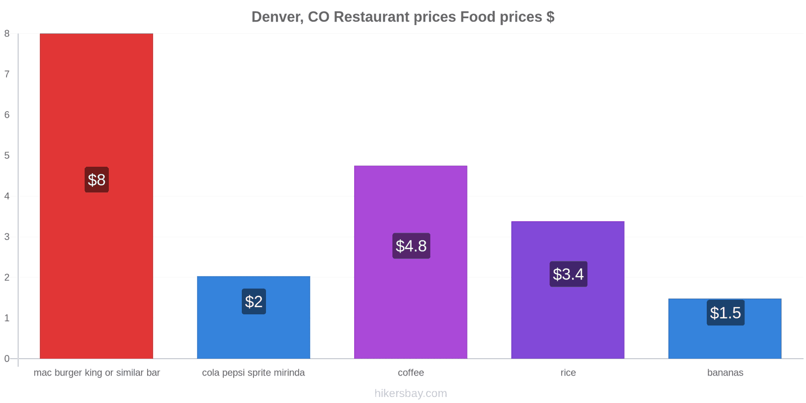 Denver, CO price changes hikersbay.com