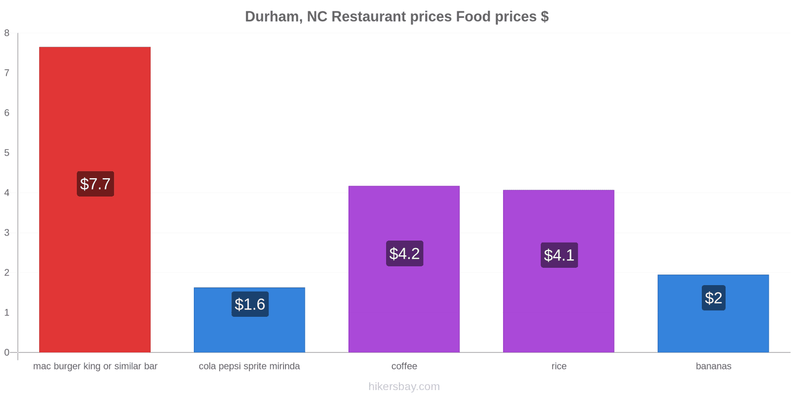 Durham, NC price changes hikersbay.com