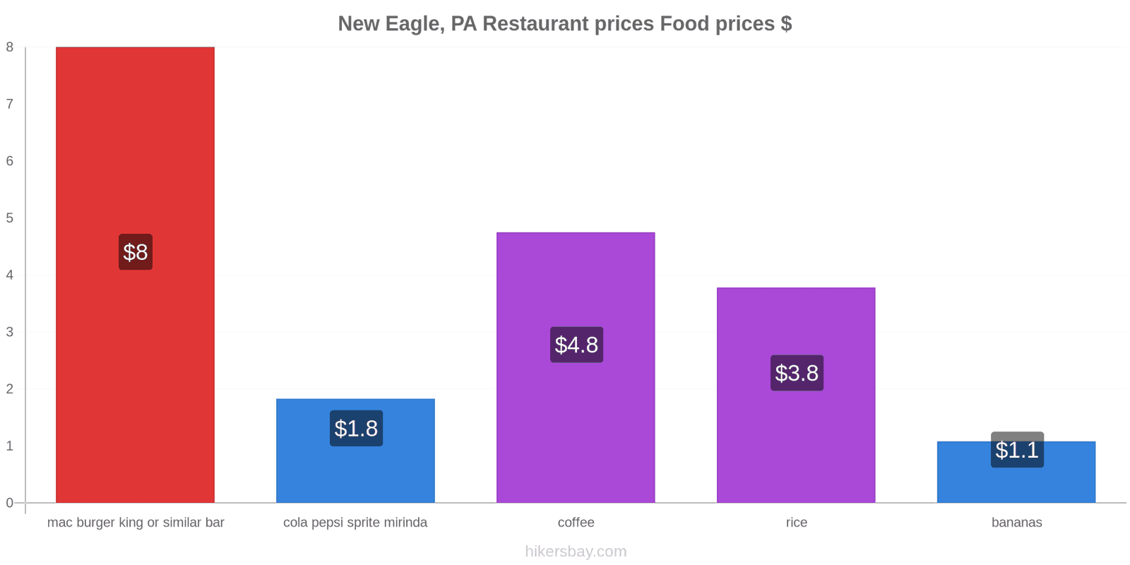 New Eagle, PA price changes hikersbay.com