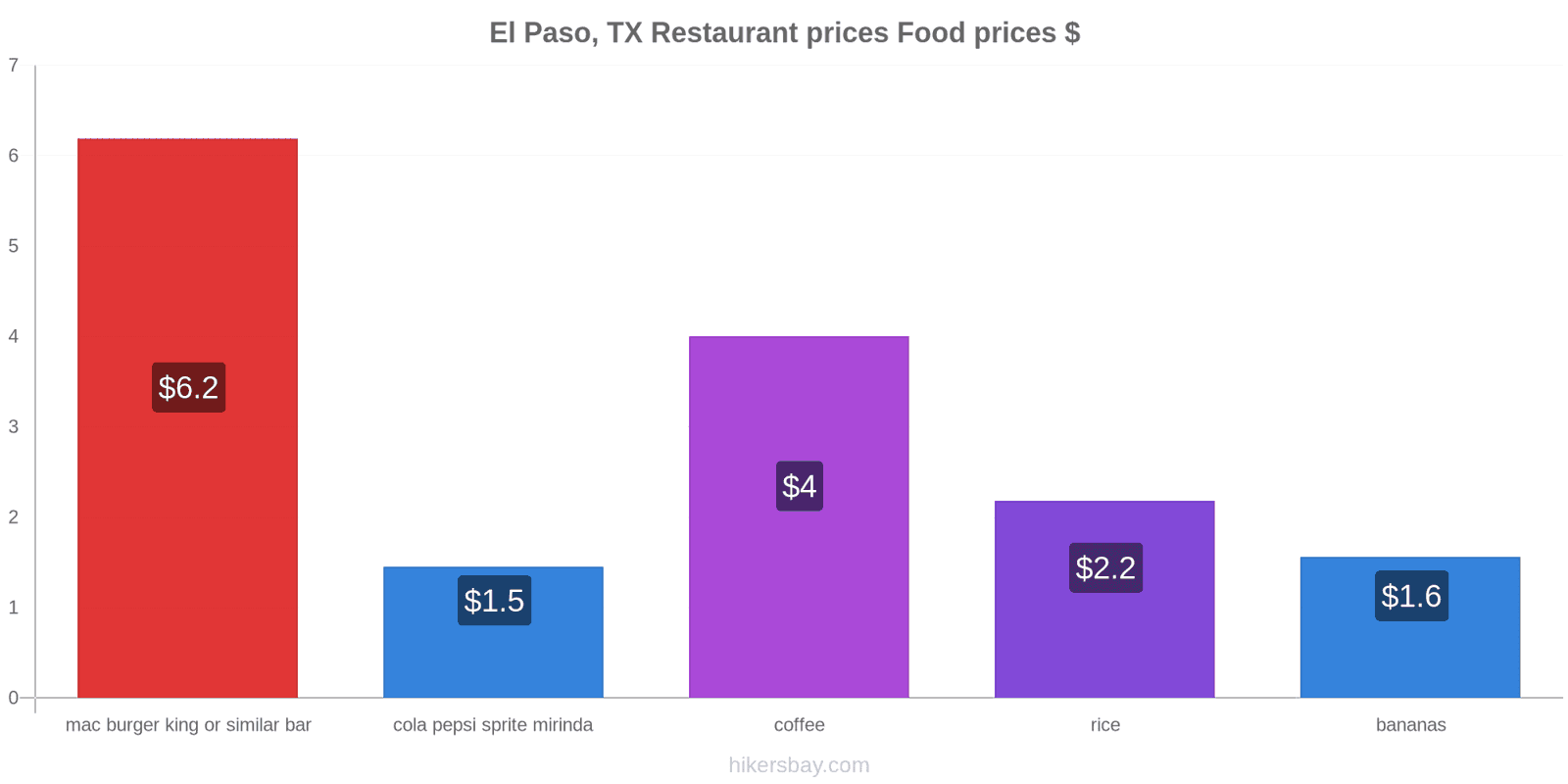 El Paso, TX price changes hikersbay.com