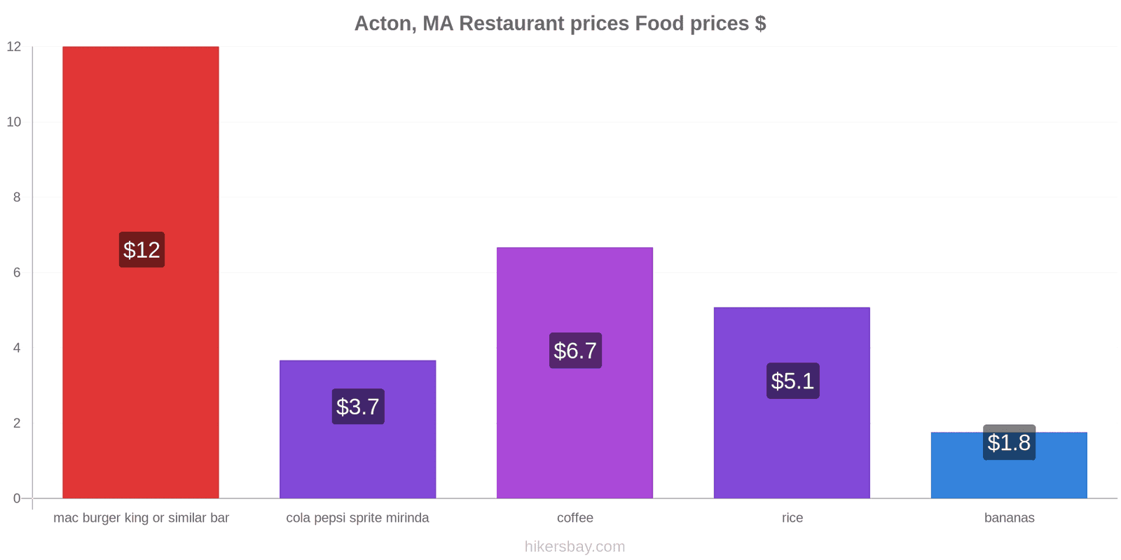 Acton, MA price changes hikersbay.com