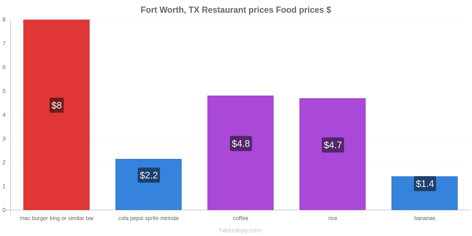 Fort Worth, TX price changes hikersbay.com