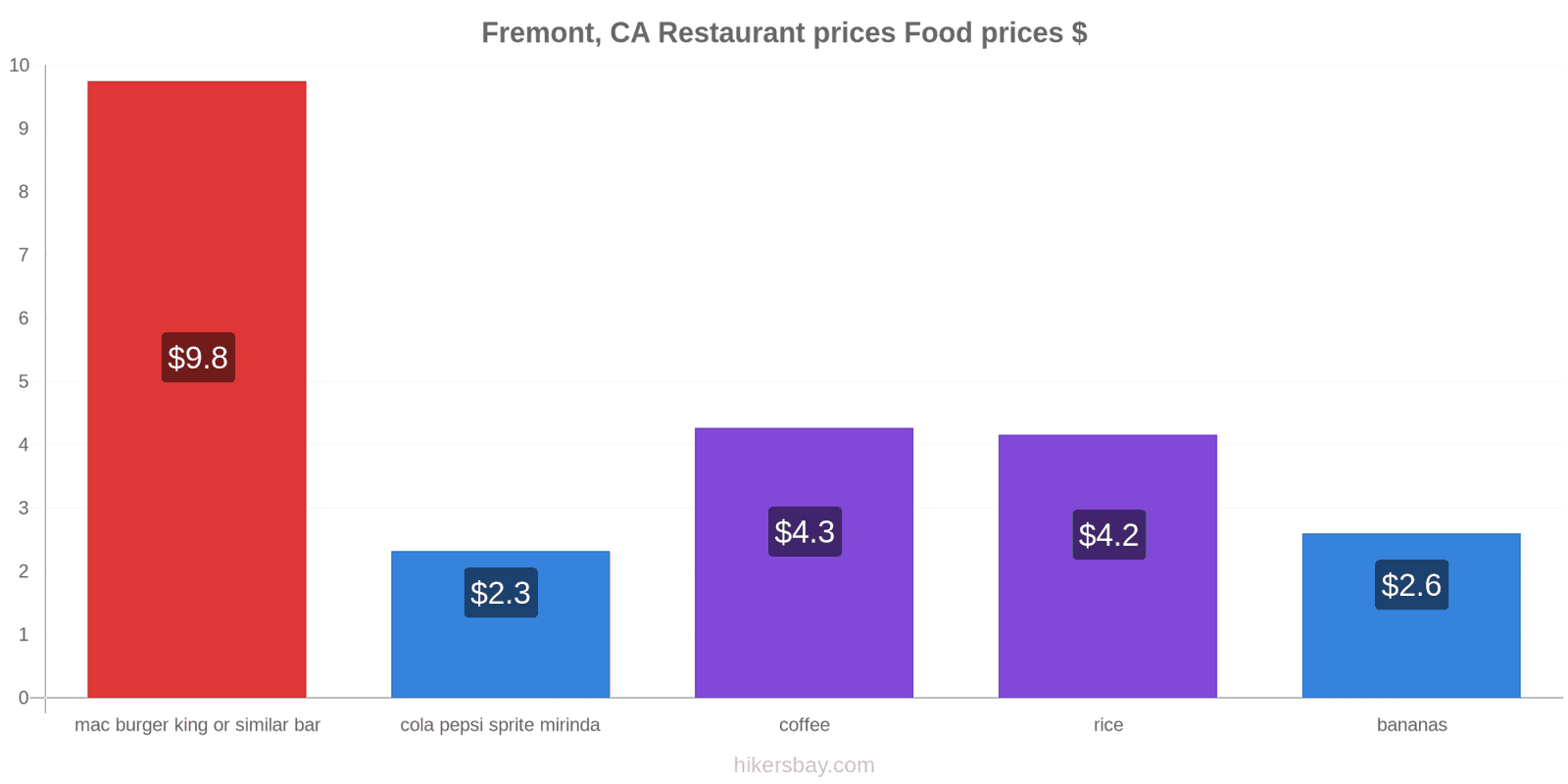 Fremont, CA price changes hikersbay.com